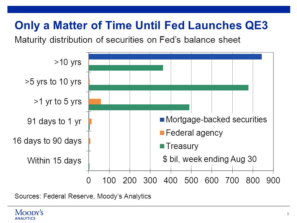 9 Only a Matter of Time Until Fed Launches QE3 Maturity distribution of securities on Fed’s balance sheet Sources: Federal Reserve, Moody’s Analytics $ bil, week ending Aug 30