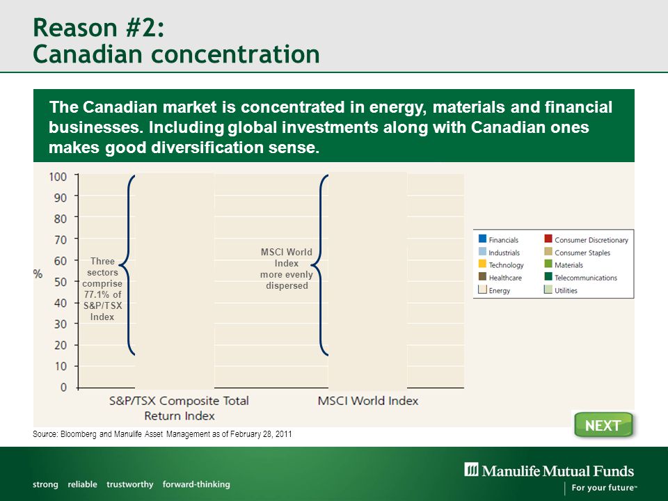 Reason #2: Canadian concentration The Canadian market is concentrated in energy, materials and financial businesses.
