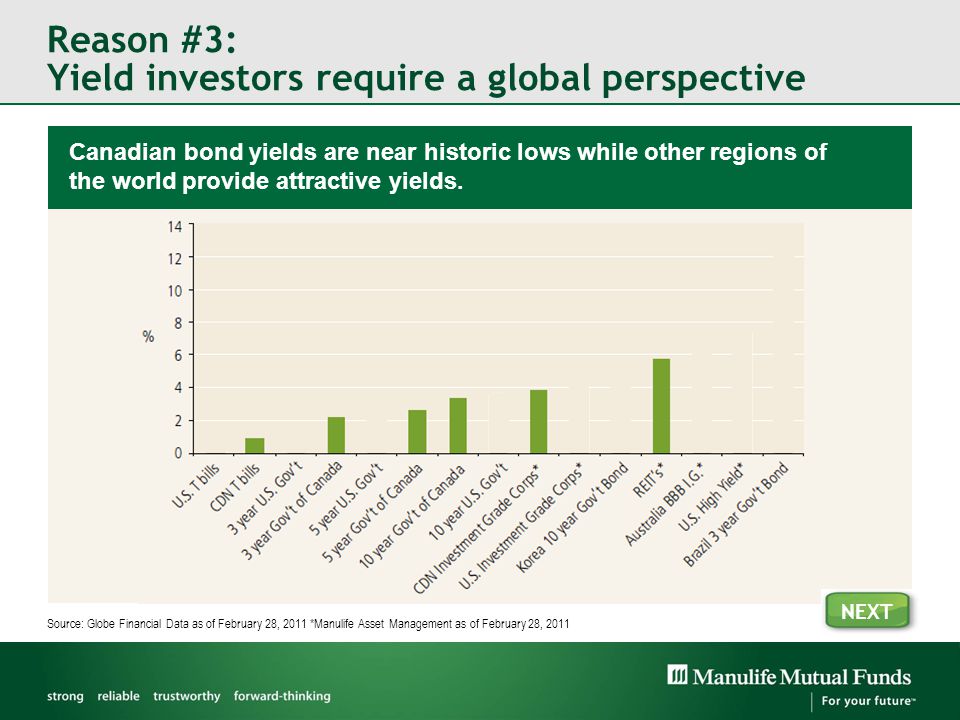 Reason #3: Yield investors require a global perspective Source: Globe Financial Data as of February 28, 2011 *Manulife Asset Management as of February 28, 2011 Canadian bond yields are near historic lows while other regions of the world provide attractive yields.