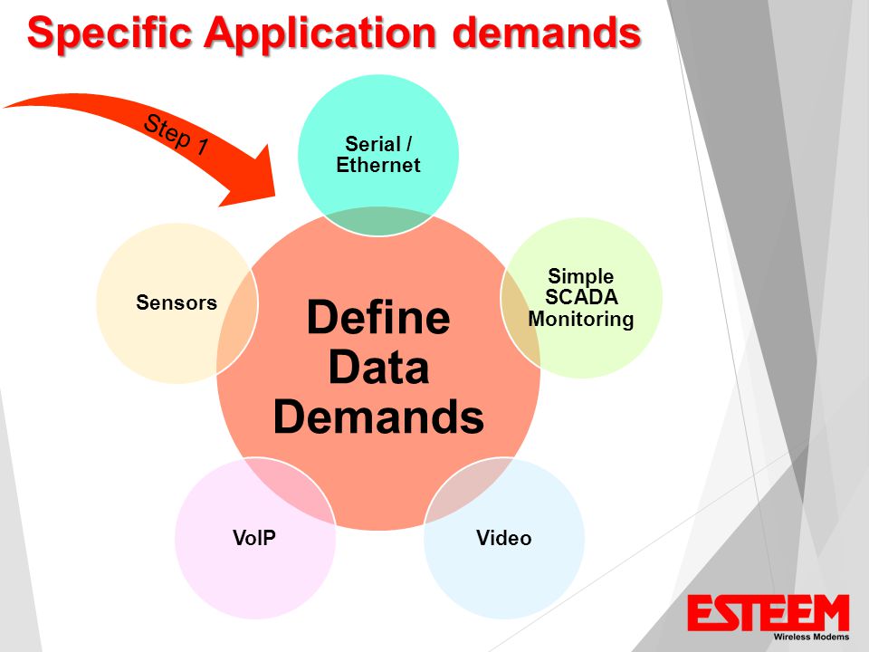 Specific Application demands Define Data Demands Simple SCADA Monitoring SensorsVideoVoIP Serial / Ethernet Step 1