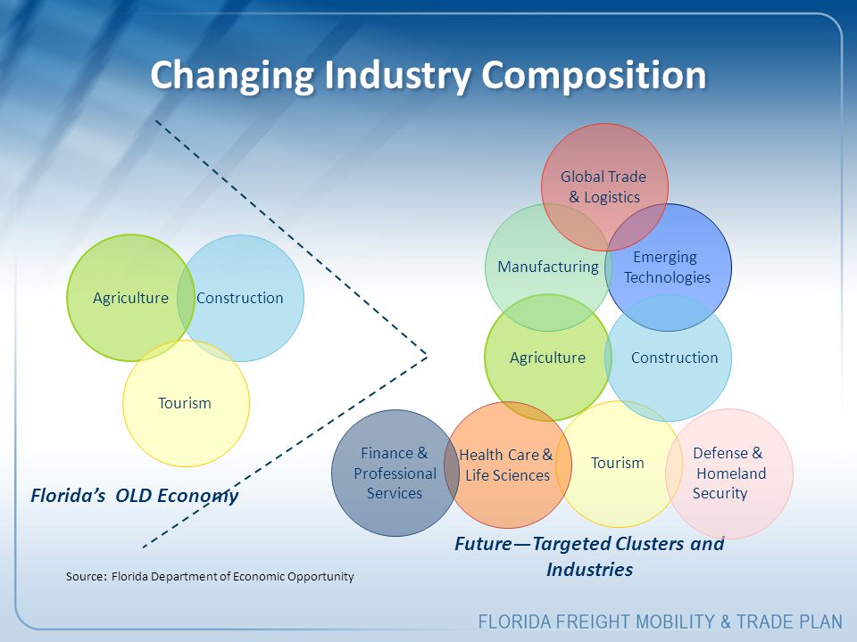 Changing Industry Composition Future—Targeted Clusters and Industries Emerging Technologies Construction Agriculture Tourism Agriculture Tourism Health Care & Life Sciences Construction Finance & Professional Services Manufacturing Global Trade & Logistics Florida’s OLD Economy Defense & Homeland Security Source: Florida Department of Economic Opportunity