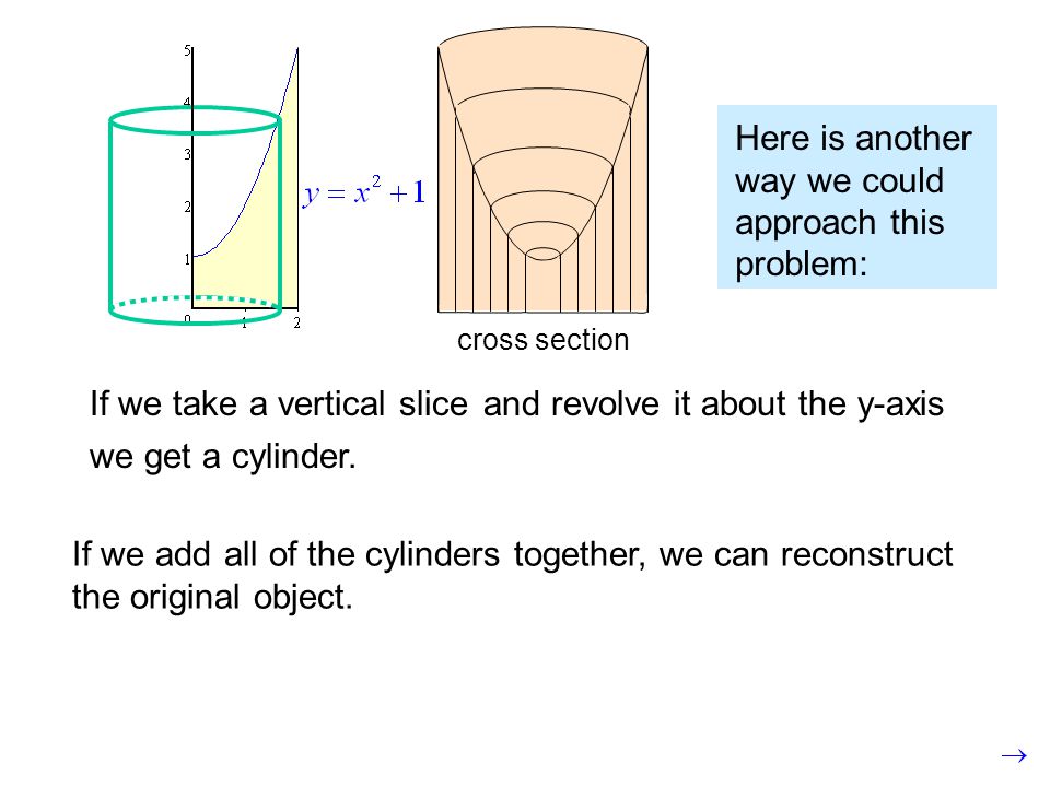 If we take a vertical sliceand revolve it about the y-axis we get a cylinder.