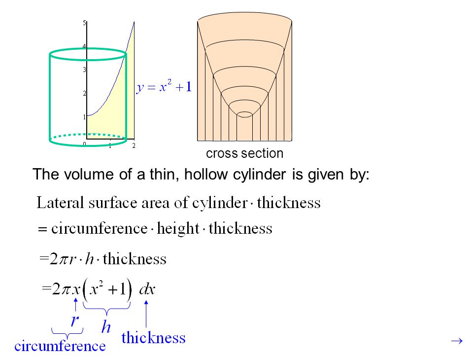 cross section The volume of a thin, hollow cylinder is given by: r is the x value of the function.