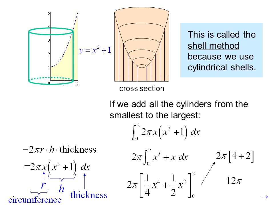 cross section If we add all the cylinders from the smallest to the largest: This is called the shell method because we use cylindrical shells.