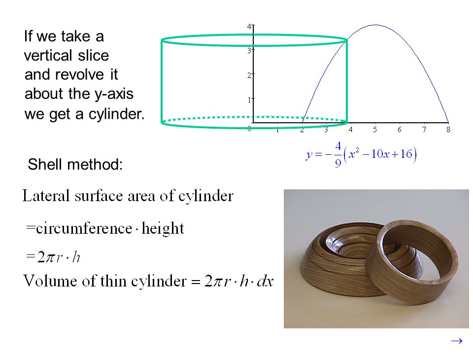 Shell method: If we take a vertical slice and revolve it about the y-axis we get a cylinder.