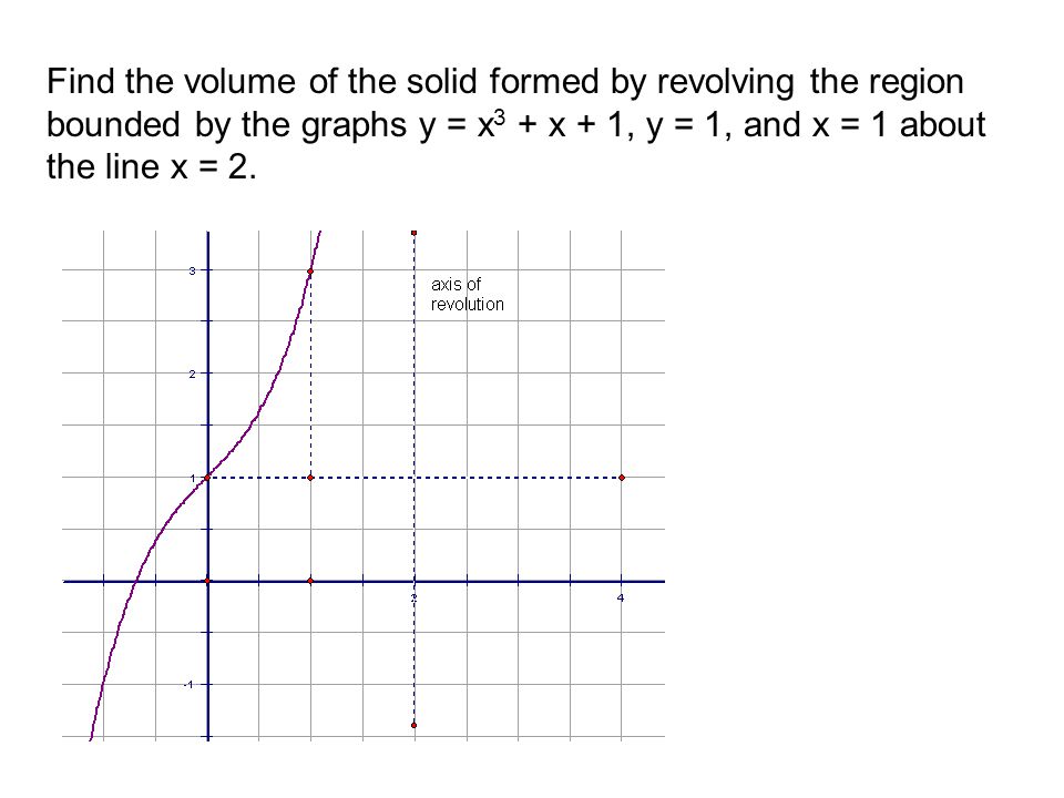 Find the volume of the solid formed by revolving the region bounded by the graphs y = x 3 + x + 1, y = 1, and x = 1 about the line x = 2.