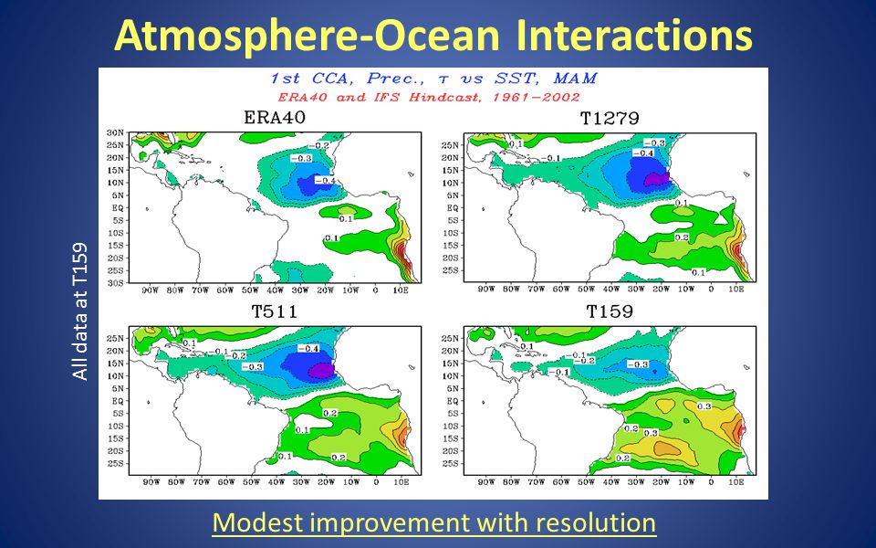 Atmosphere-Ocean Interactions Modest improvement with resolution All data at T159