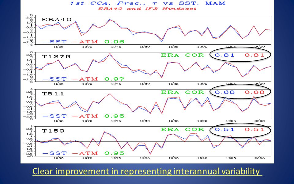 Clear improvement in representing interannual variability