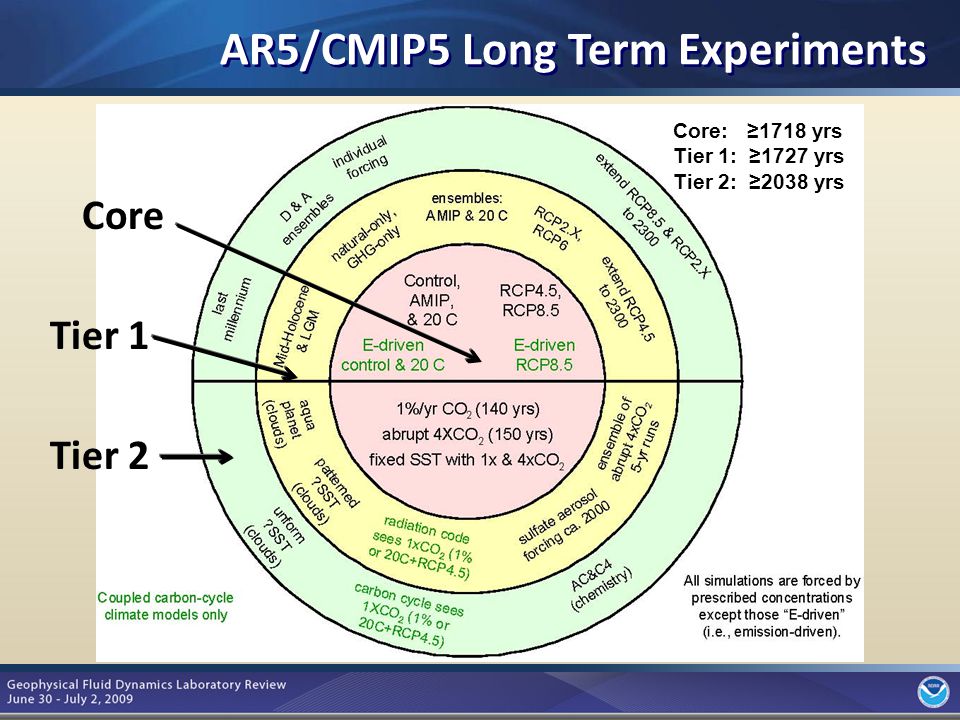 7 AR5/CMIP5 Long Term Experiments Core Tier 1 Tier 2 Core: ≥1718 yrs Tier 1: ≥1727 yrs Tier 2: ≥2038 yrs