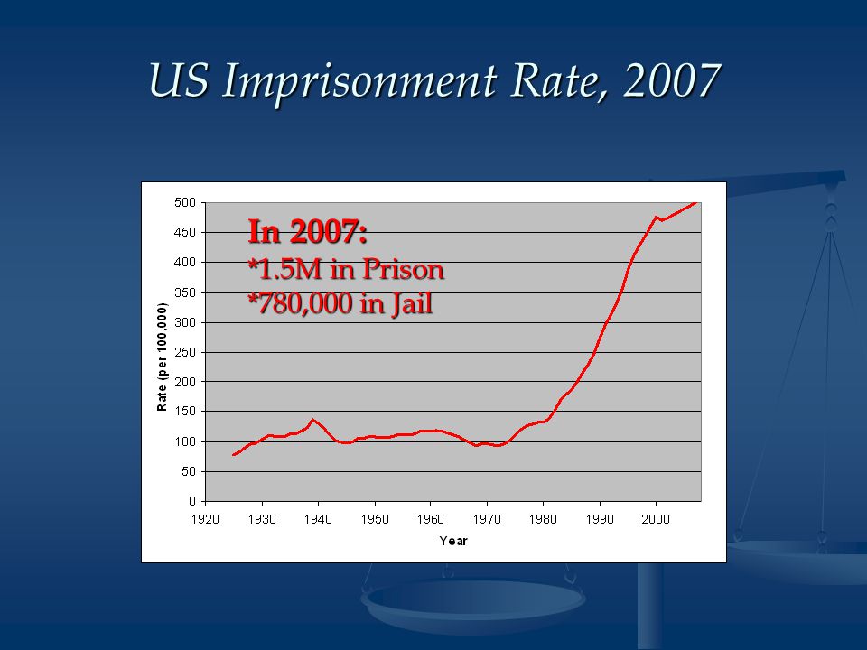 US Imprisonment Rate, 2007 In 2007: *1.5M in Prison *780,000 in Jail