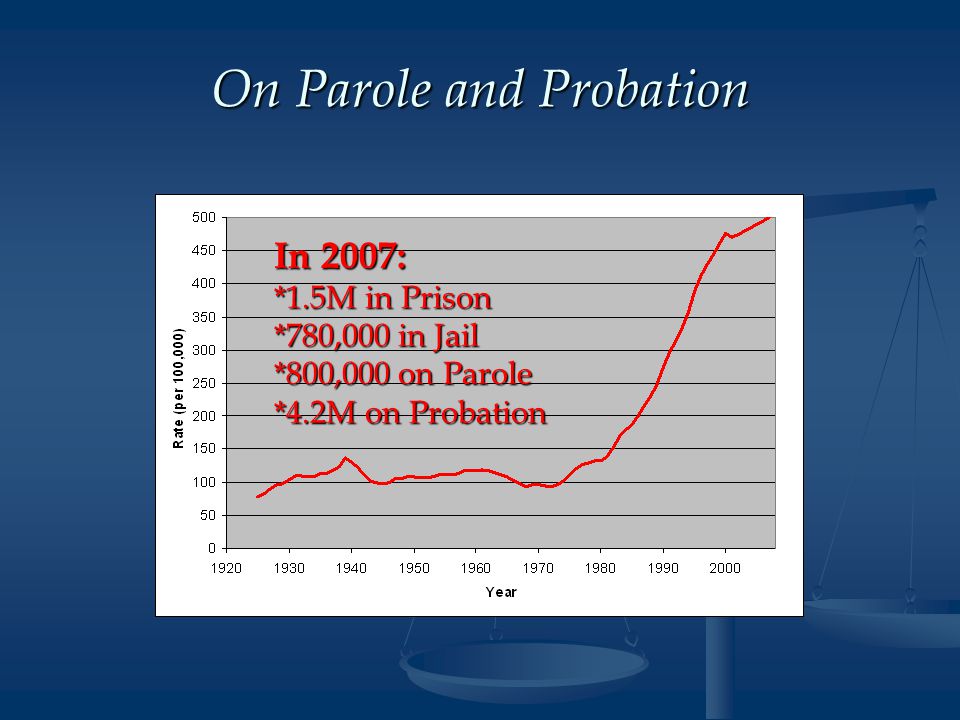 On Parole and Probation In 2007: *1.5M in Prison *780,000 in Jail *800,000 on Parole *4.2M on Probation