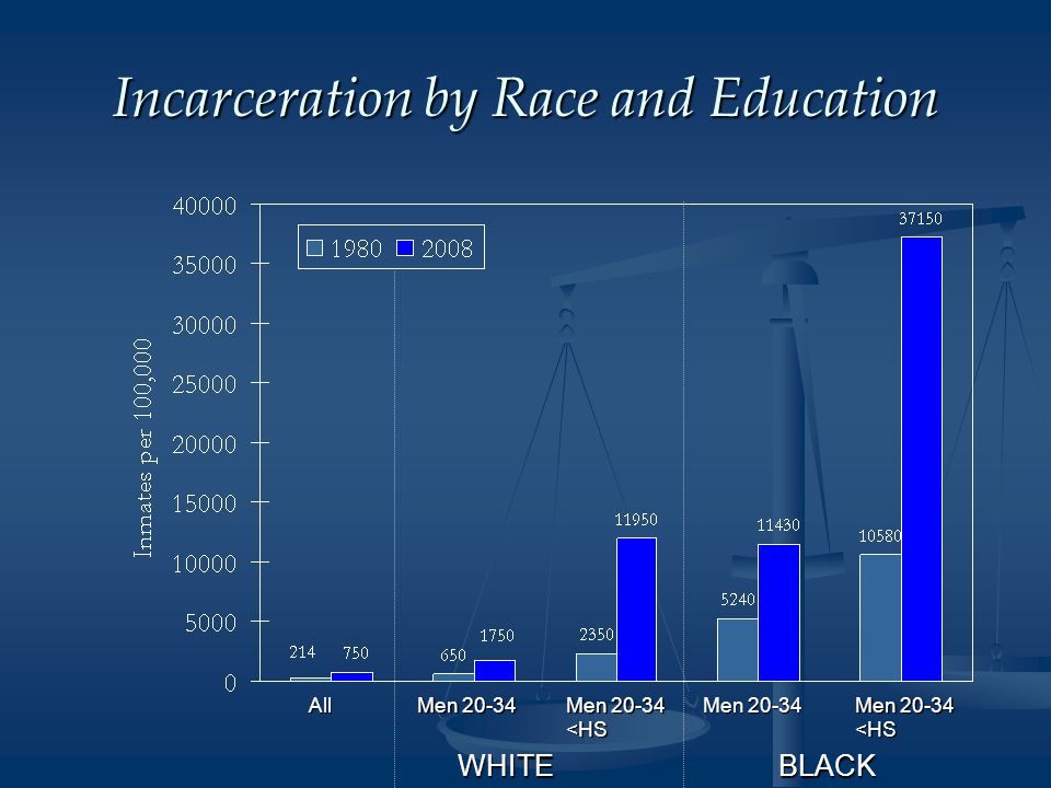 Incarceration by Race and Education All Men <HS <HS WHITEBLACK