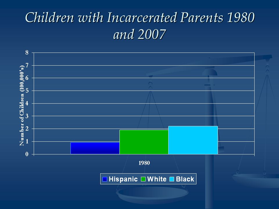 Children with Incarcerated Parents 1980 and 2007