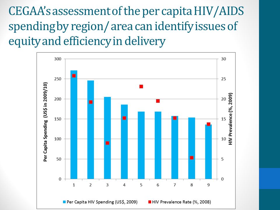 CEGAA’s assessment of the per capita HIV/AIDS spending by region/ area can identify issues of equity and efficiency in delivery