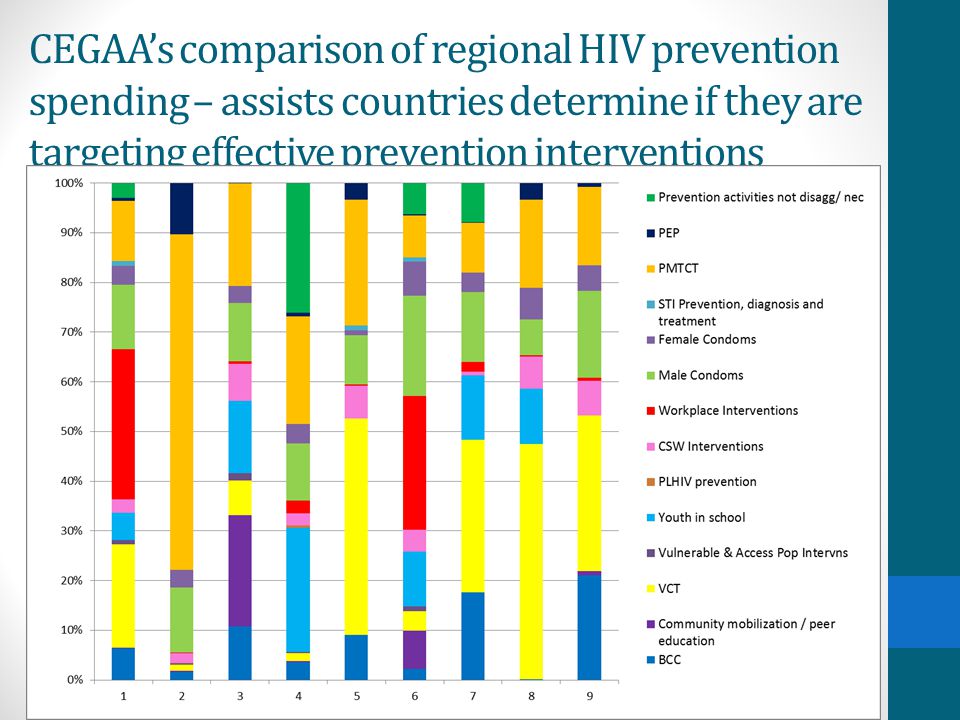 CEGAA’s comparison of regional HIV prevention spending – assists countries determine if they are targeting effective prevention interventions