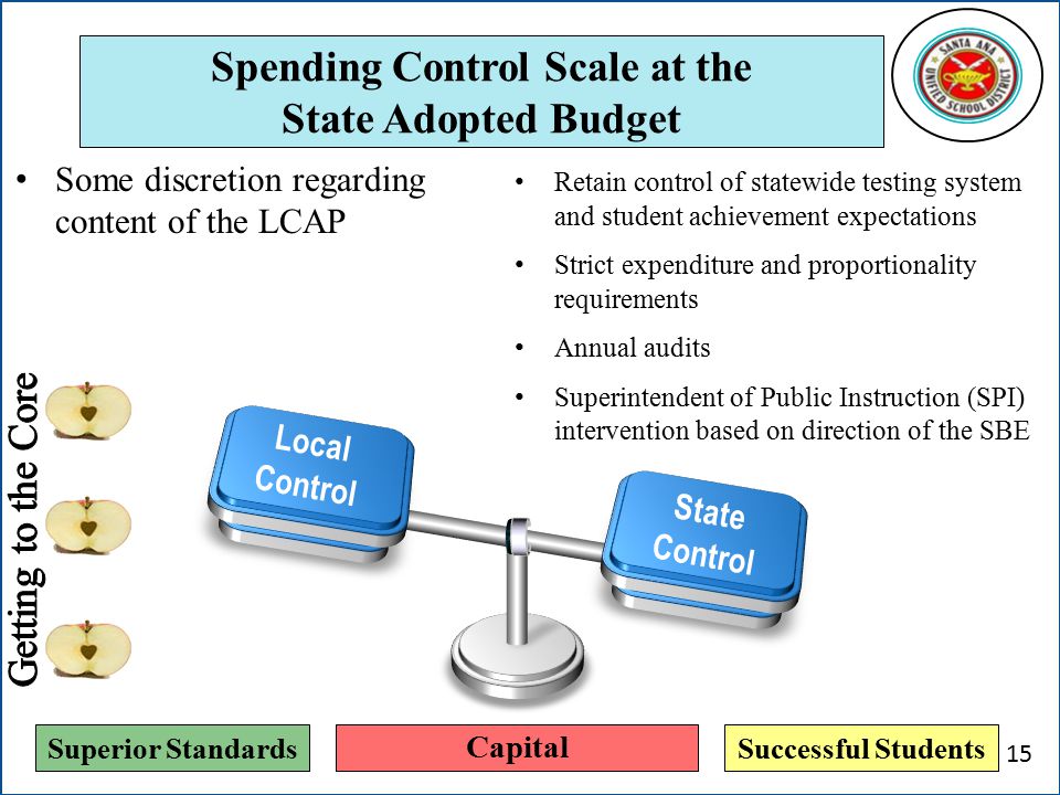 Superior StandardsSuccessful Students Spending Control Scale at the State Adopted Budget Some discretion regarding content of the LCAP Retain control of statewide testing system and student achievement expectations Strict expenditure and proportionality requirements Annual audits Superintendent of Public Instruction (SPI) intervention based on direction of the SBE Capital 15