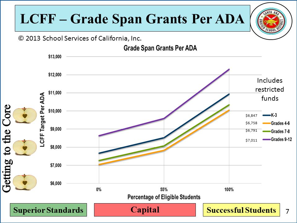 Superior StandardsSuccessful Students LCFF – Grade Span Grants Per ADA © 2013 School Services of California, Inc.