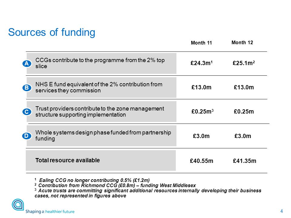 4 Sources of funding CCGs contribute to the programme from the 2% top slice NHS E fund equivalent of the 2% contribution from services they commission Trust providers contribute to the zone management structure supporting implementation £24.3m 1 £13.0m £0.25m 3 £3.0m Whole systems design phase funded from partnership funding Month 11 A B C Month 12 £41.35m 1 Ealing CCG no longer contributing 0.5% (£1.2m) 2 Contribution from Richmond CCG (£0.8m) – funding West Middlesex 3 Acute trusts are committing significant additional resources internally developing their business cases, not represented in figures above £25.1m 2 Total resource available £40.55m D £13.0m £0.25m £3.0m