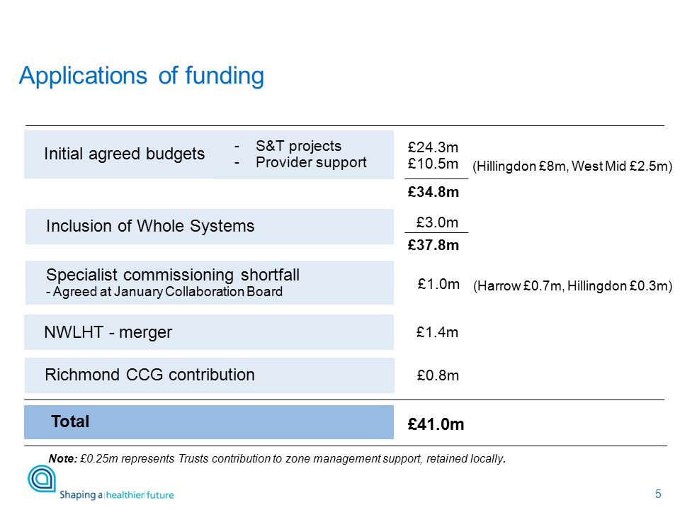 5 (Hillingdon £8m, West Mid £2.5m) Applications of funding Initial agreed budgets £24.3m £10.5m £3.0m £34.8m Total £41.0m -S&T projects -Provider support Inclusion of Whole Systems NWLHT - merger £1.4m £37.8m Specialist commissioning shortfall - Agreed at January Collaboration Board £1.0m (Harrow £0.7m, Hillingdon £0.3m) Note: £0.25m represents Trusts contribution to zone management support, retained locally.