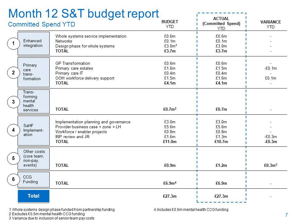 7 Month 12 S&T budget report Committed Spend YTD Enhanced integration 1 Primary care trans- formation 2 Trans- forming mental health services 3 SaHF Implement- ation 4 Other costs (core team, non-pay, events) 5 Whole systems service implementation Networks Design phase for whole systems TOTAL GP Transformation Primary care estates Primary care IT OOH workforce delivery support TOTAL Implementation planning and governance Provider business case + zone + LH Workforce / enabler projects IRP review and JR TOTAL 1 Whole systems design phase funded from partnership funding 2 Excludes £0.5m mental health CCG funding 3 Variance due to inclusion of senior team pay costs 4 Includes £0.5m mental health CCG funding £0.6m £0.1m £3.0m 1 £3.7m £0.6m £0.1m £3.0m £3.7m £0.6m £1.6m £0.4m £1.5m £4.1m £0.6m £1.5m £0.4m £1.6m £4.1m £0.7m 2 £0.7m £3.0m £5.6m £0.8m £1.6m £11.0m £3.0m £5.6m £0.8m £1.3m £10.7m £0.9m£1.2m Total £27.3m CCG Funding 6 TOTAL£6.9m 4 £6.9m £0.1m - £0.1m - - -£0.3m £0.3m BUDGET YTD ACTUAL (Committed Spend) YTD VARIANCE YTD