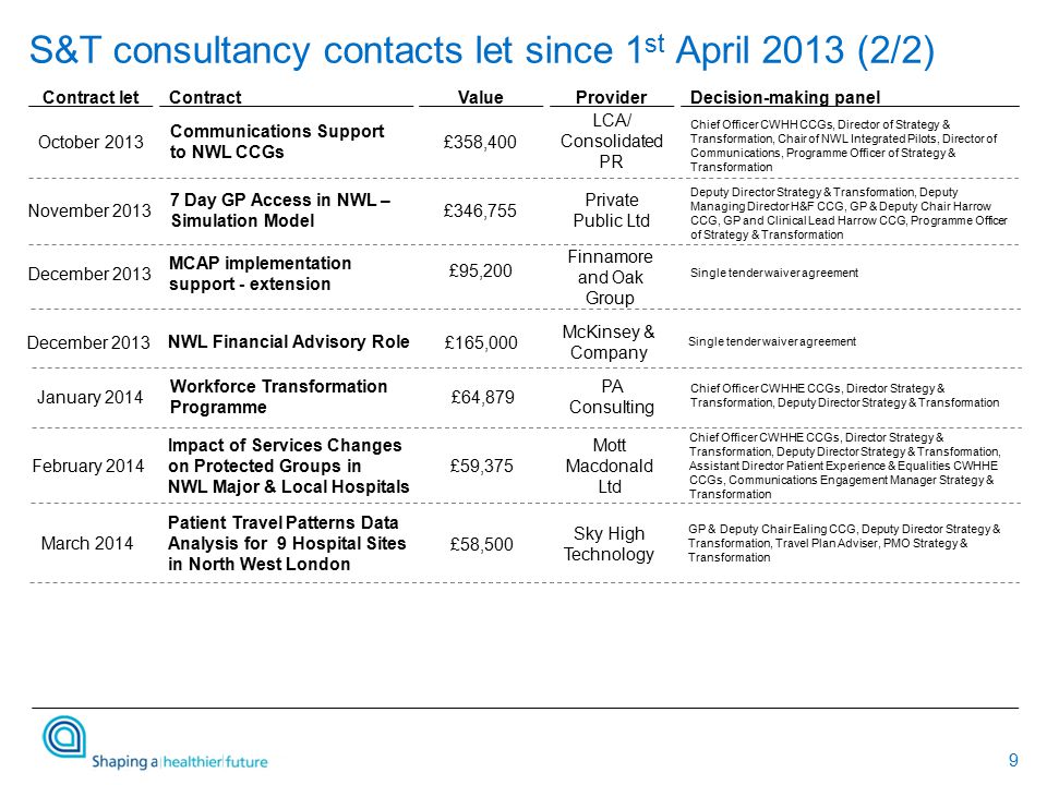 9 Single tender waiver agreement Chief Officer CWHHE CCGs, Director Strategy & Transformation, Deputy Director Strategy & Transformation S&T consultancy contacts let since 1 st April 2013 (2/2) ContractValueProviderDecision-making panel Communications Support to NWL CCGs £358,400 LCA/ Consolidated PR Chief Officer CWHH CCGs, Director of Strategy & Transformation, Chair of NWL Integrated Pilots, Director of Communications, Programme Officer of Strategy & Transformation 7 Day GP Access in NWL – Simulation Model £346,755 Private Public Ltd Deputy Director Strategy & Transformation, Deputy Managing Director H&F CCG, GP & Deputy Chair Harrow CCG, GP and Clinical Lead Harrow CCG, Programme Officer of Strategy & Transformation Contract let October 2013 November 2013 Workforce Transformation Programme £64,879 PA Consulting January 2014 Impact of Services Changes on Protected Groups in NWL Major & Local Hospitals £59,375 Mott Macdonald Ltd Chief Officer CWHHE CCGs, Director Strategy & Transformation, Deputy Director Strategy & Transformation, Assistant Director Patient Experience & Equalities CWHHE CCGs, Communications Engagement Manager Strategy & Transformation February 2014 NWL Financial Advisory Role £165,000 McKinsey & Company December 2013 Patient Travel Patterns Data Analysis for 9 Hospital Sites in North West London £58,500 Sky High Technology GP & Deputy Chair Ealing CCG, Deputy Director Strategy & Transformation, Travel Plan Adviser, PMO Strategy & Transformation March 2014 MCAP implementation support - extension £95,200 Finnamore and Oak Group Single tender waiver agreement December 2013