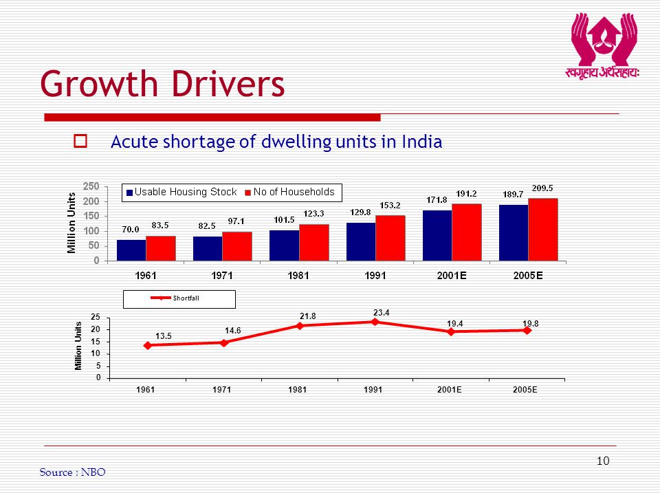 10  Acute shortage of dwelling units in India Source : NBO E2005E Million Units Shortfall Growth Drivers