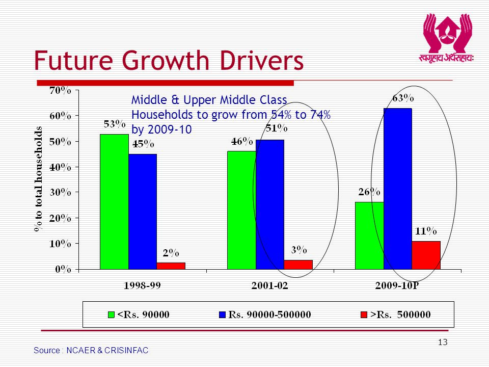 13 Future Growth Drivers Source : NCAER & CRISINFAC Middle & Upper Middle Class Households to grow from 54% to 74% by