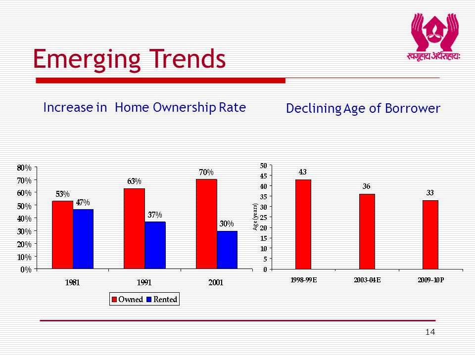 14 Emerging Trends Increase in Home Ownership Rate Declining Age of Borrower