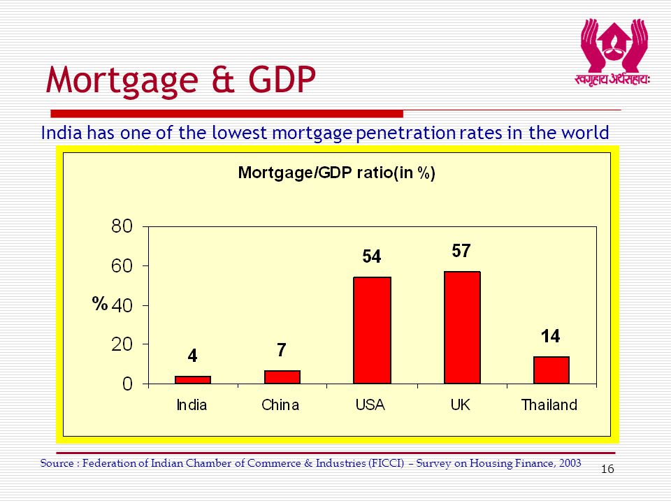 16 Mortgage & GDP India has one of the lowest mortgage penetration rates in the world Source : Federation of Indian Chamber of Commerce & Industries (FICCI) – Survey on Housing Finance, 2003