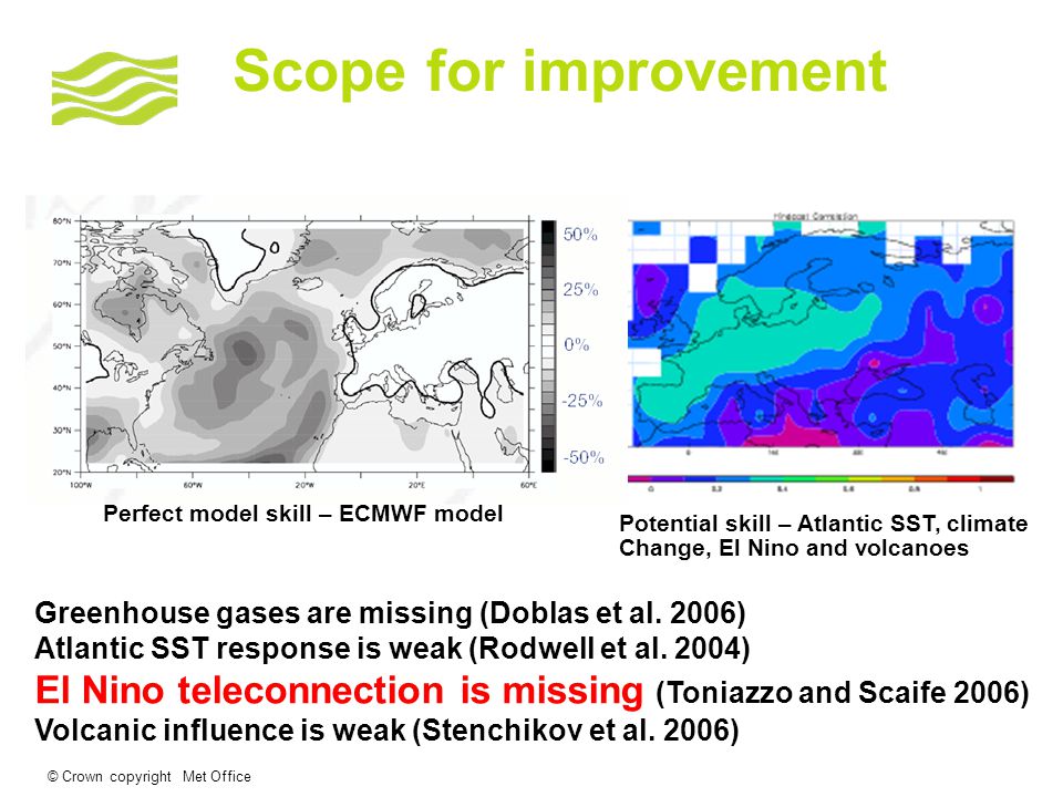 © Crown copyright Met Office Scope for improvement Perfect model skill – ECMWF model Potential skill – Atlantic SST, climate Change, El Nino and volcanoes Greenhouse gases are missing (Doblas et al.