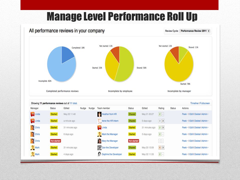 Manage Level Performance Roll Up