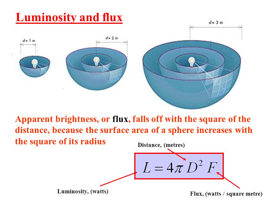 Apparent brightness, or flux, falls off with the square of the distance, because the surface area of a sphere increases with the square of its radius Luminosity and flux Luminosity, (watts) Flux, (watts / square metre) Distance, (metres)