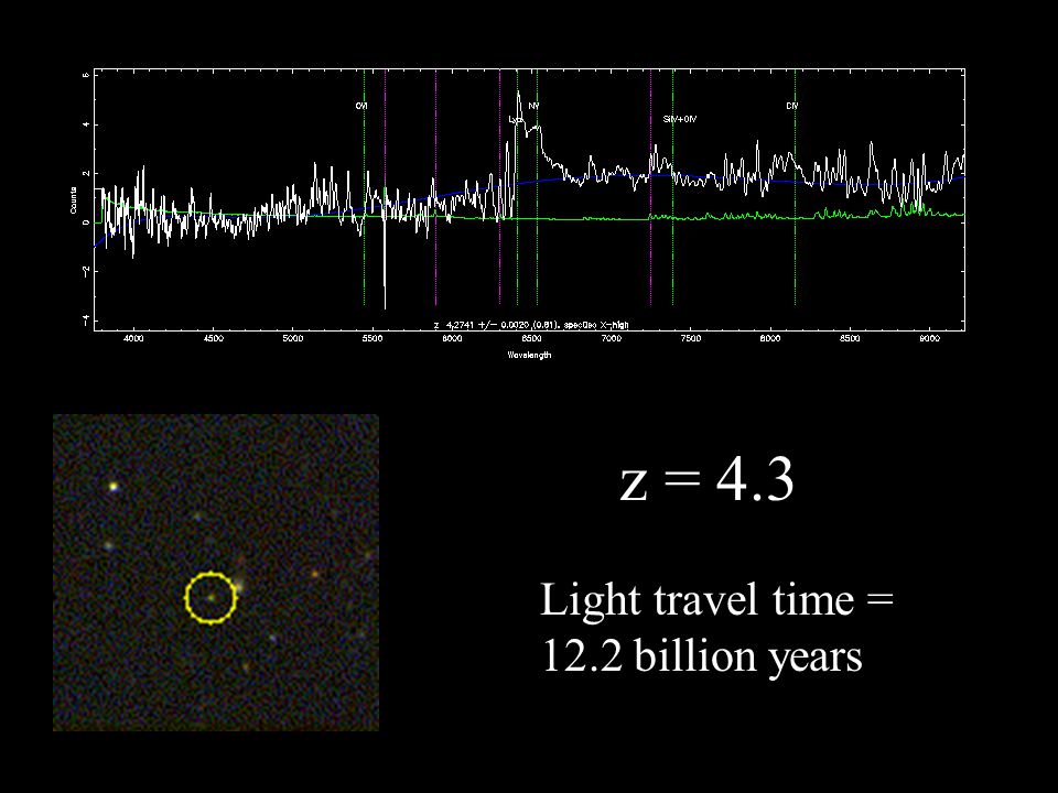 z = 4.3 Light travel time = 12.2 billion years