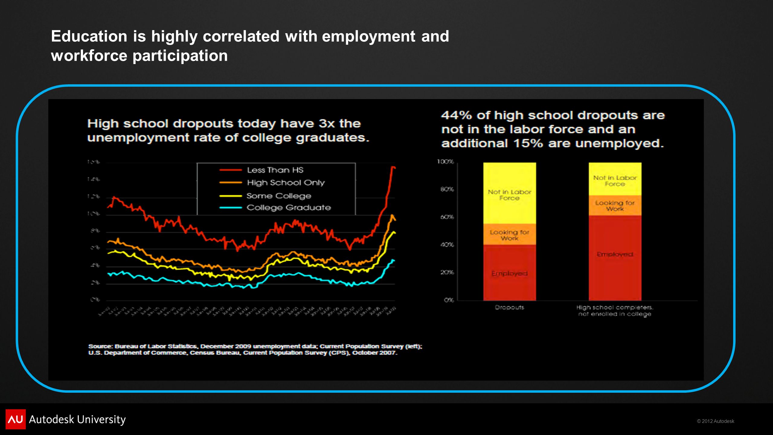 © 2012 Autodesk Education is highly correlated with employment and workforce participation