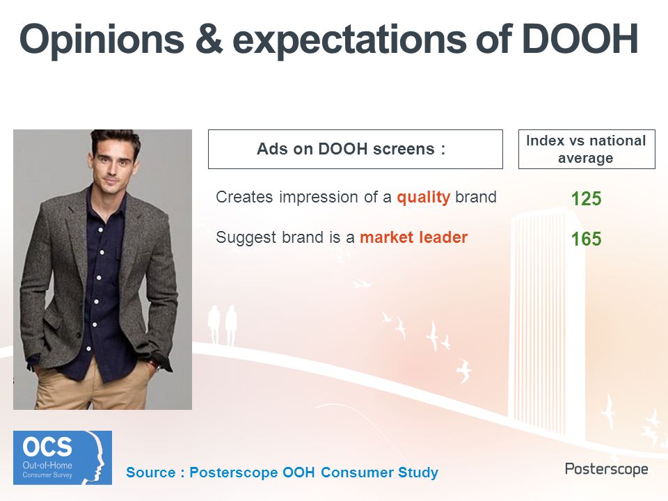 Opinions & expectations of DOOH Creates impression of a quality brand Suggest brand is a market leader Index vs national average Ads on DOOH screens : Source : Posterscope OOH Consumer Study
