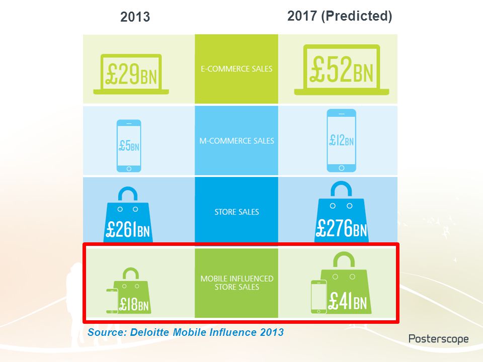 (Predicted) Source: Deloitte Mobile Influence 2013