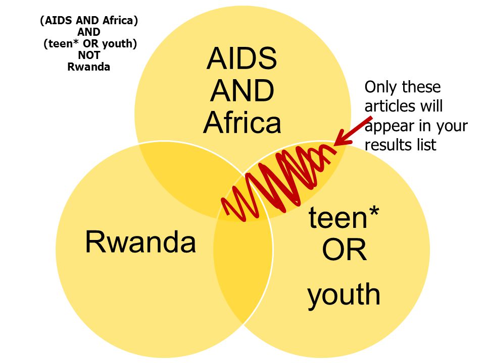 AIDS AND Africa teen* OR youth Rwanda Only these articles will appear in your results list (AIDS AND Africa) AND (teen* OR youth) NOT Rwanda