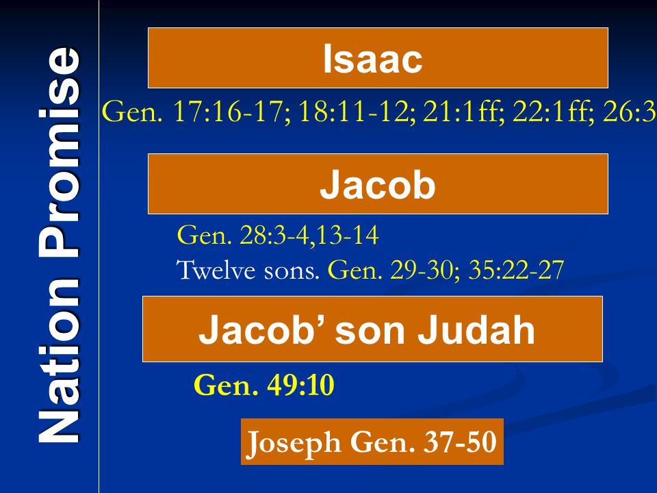 Isaac Nation Promise Jacob Gen. 17:16-17; 18:11-12; 21:1ff; 22:1ff; 26:3 Gen.