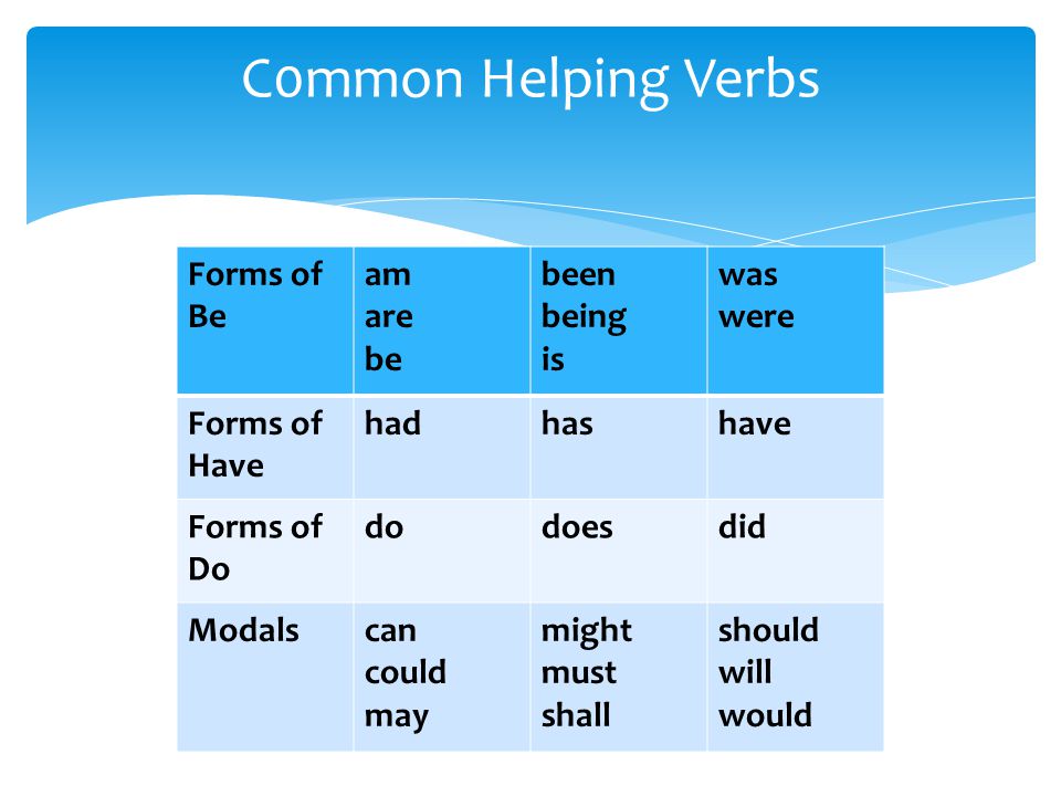 C0mmon Helping Verbs Forms of Be am are be been being is was were Forms of Have hadhashave Forms of Do dodoesdid Modalscan could may might must shall should will would