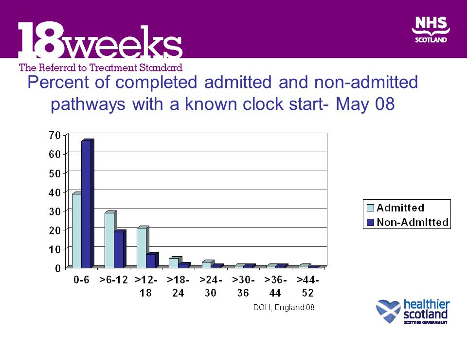 Percent of completed admitted and non-admitted pathways with a known clock start- May 08 DOH, England 08