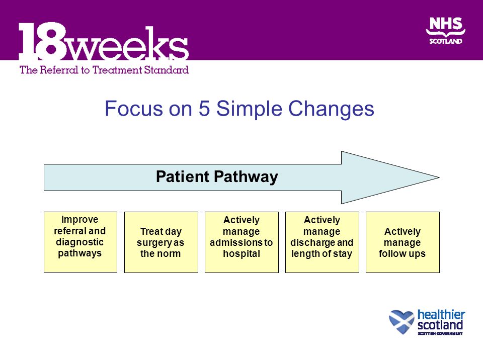 Patient Pathway Improve referral and diagnostic pathways Treat day surgery as the norm Actively manage admissions to hospital Actively manage discharge and length of stay Actively manage follow ups Focus on 5 Simple Changes