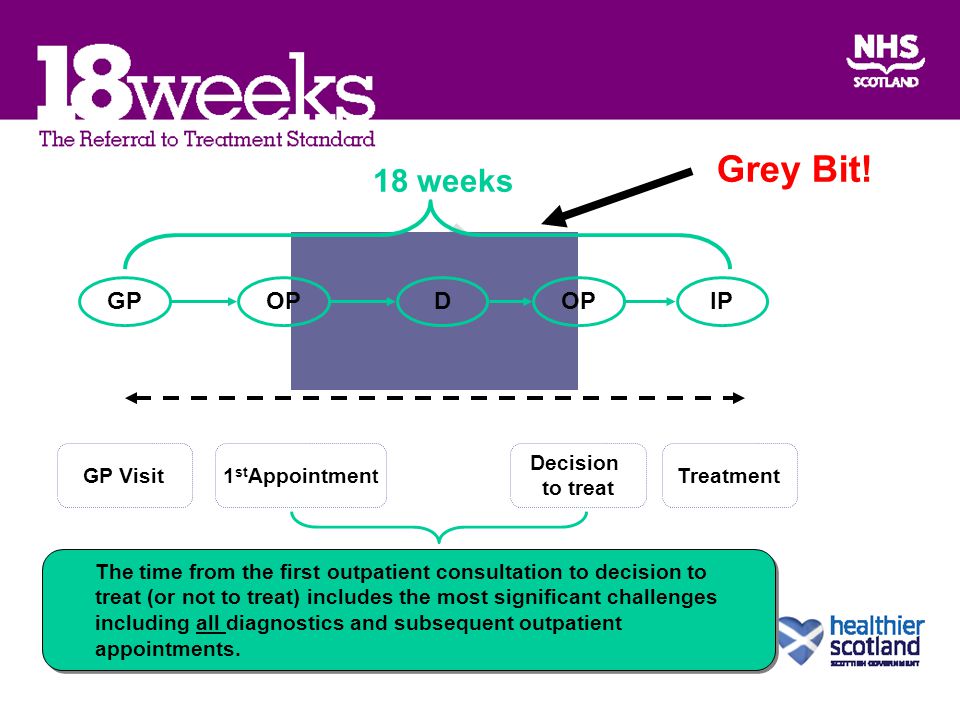 GPIPOPD 18 weeks GP Visit1 st Appointmen t Decision to treat Treatment The time from the first outpatient consultation to decision to treat (or not to treat) includes the most significant challenges including all diagnostics and subsequent outpatient appointments.