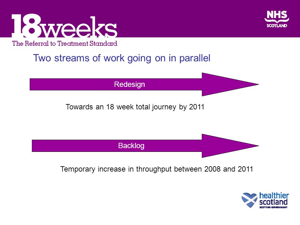 Redesign Backlog Two streams of work going on in parallel Towards an 18 week total journey by 2011 Temporary increase in throughput between 2008 and 2011