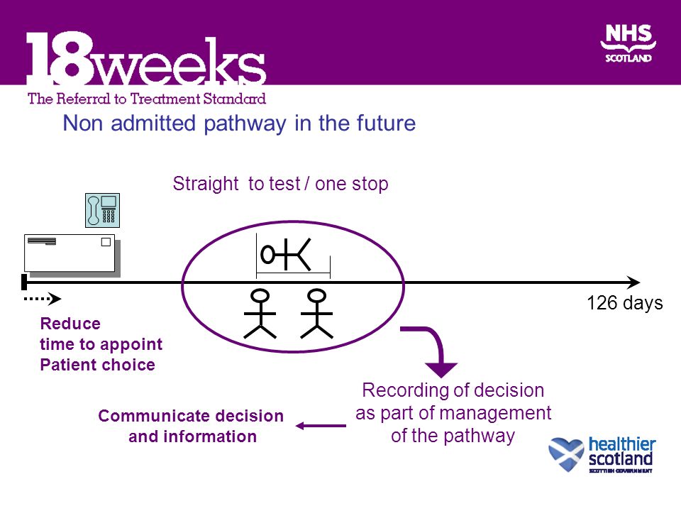 Recording of decision as part of management of the pathway Straight to test / one stop 126 days Reduce time to appoint Patient choice Communicate decision and information Non admitted pathway in the future
