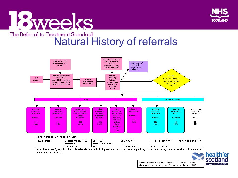 Natural History of referrals