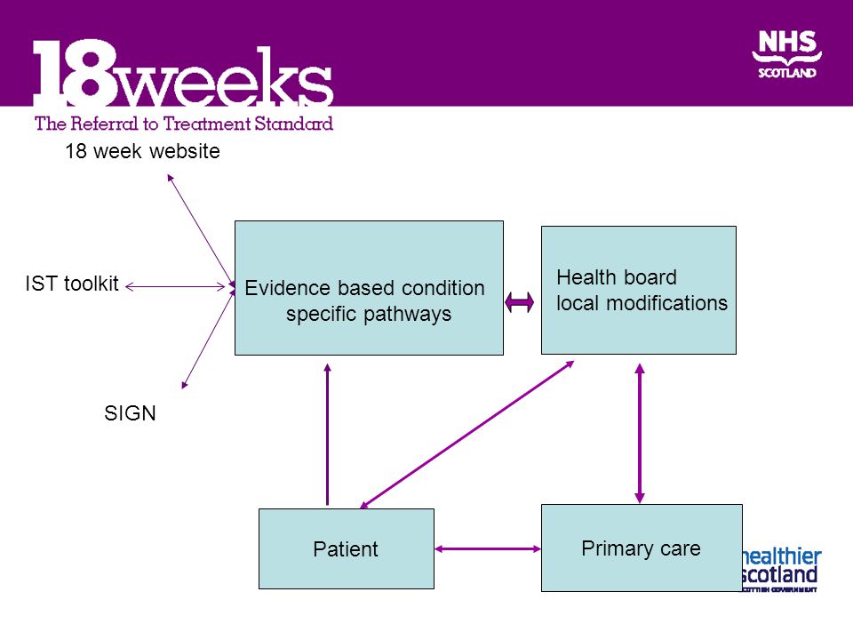 Evidence based condition specific pathways Health board local modifications 18 week website IST toolkit SIGN Primary care Patient