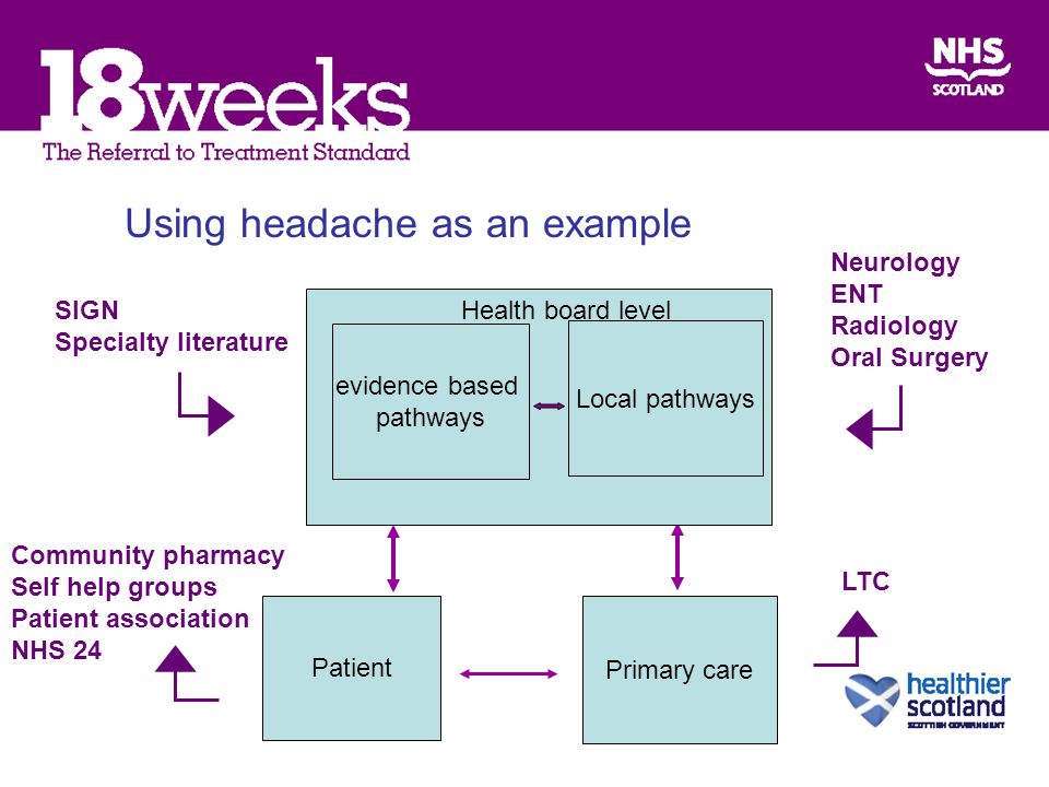 Using headache as an example SIGN Specialty literature Neurology ENT Radiology Oral Surgery Primary care Patient evidence based pathways Local pathways Health board level Community pharmacy Self help groups Patient association NHS 24 LTC