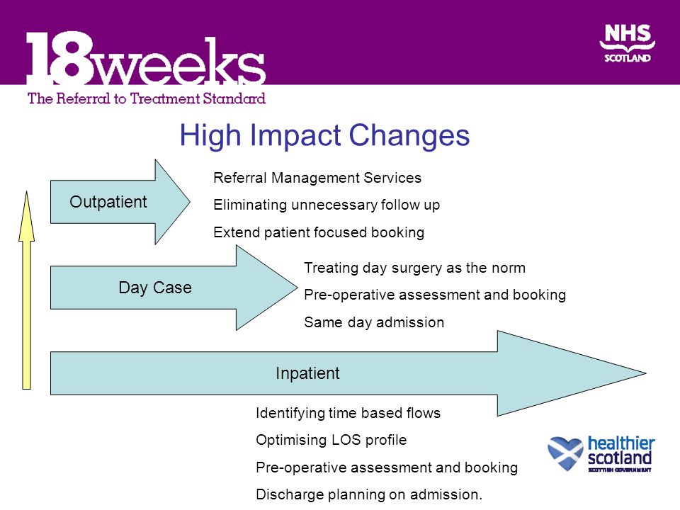 High Impact Changes Outpatient Day Case Inpatient Referral Management Services Eliminating unnecessary follow up Extend patient focused booking Treating day surgery as the norm Pre-operative assessment and booking Same day admission Identifying time based flows Optimising LOS profile Pre-operative assessment and booking Discharge planning on admission.