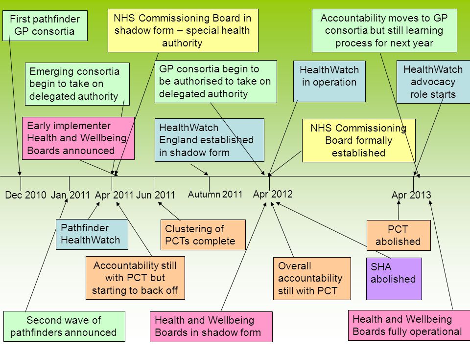 Dec 2010Apr 2013 Apr 2012 Apr 2011Jan 2011Jun 2011 Autumn 2011 Second wave of pathfinders announced First pathfinder GP consortia Emerging consortia begin to take on delegated authority Early implementer Health and Wellbeing Boards announced Pathfinder HealthWatch NHS Commissioning Board in shadow form – special health authority Accountability still with PCT but starting to back off Clustering of PCTs complete HealthWatch England established in shadow form GP consortia begin to be authorised to take on delegated authority HealthWatch in operation Health and Wellbeing Boards in shadow form Overall accountability still with PCT SHA abolished NHS Commissioning Board formally established Accountability moves to GP consortia but still learning process for next year HealthWatch advocacy role starts PCT abolished Health and Wellbeing Boards fully operational