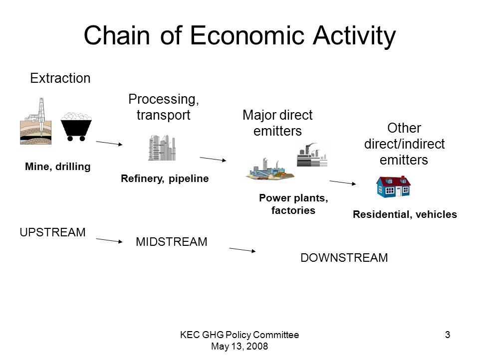 KEC GHG Policy Committee May 13, Refinery, pipeline Mine, drilling Extraction UPSTREAM Processing, transport Power plants, factories Residential, vehicles Major direct emitters Other direct/indirect emitters MIDSTREAM DOWNSTREAM Chain of Economic Activity
